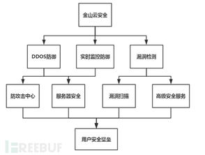 云端 挑戰(zhàn)者 金山云安全服務(wù)評(píng)測(cè)
