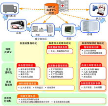 自動化所與北京市紅十字血液中心協力打造現代化血液示范中心，以北京網絡技術服務引領采供血新篇章